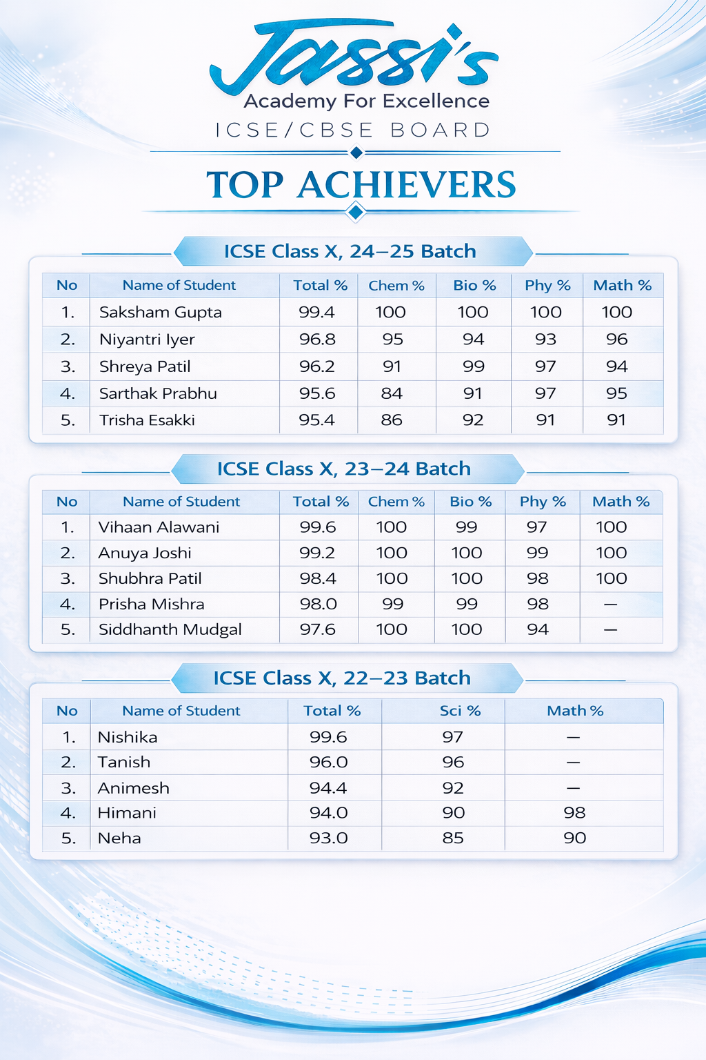 Jassi's Academy ICSE top achievers batch 2022-25 Sanpada Navi Mumbai scorecard